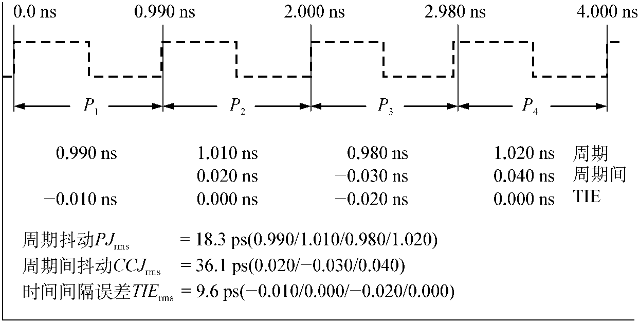 3.3 周期抖动、周期间抖动和TIE